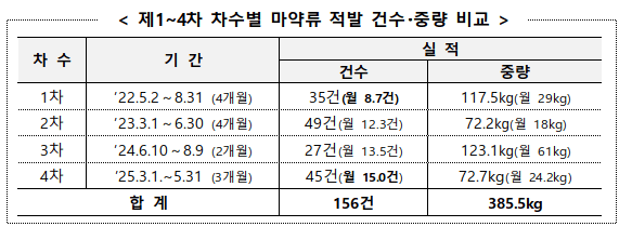 마약밀수 합동단속 작전 성과