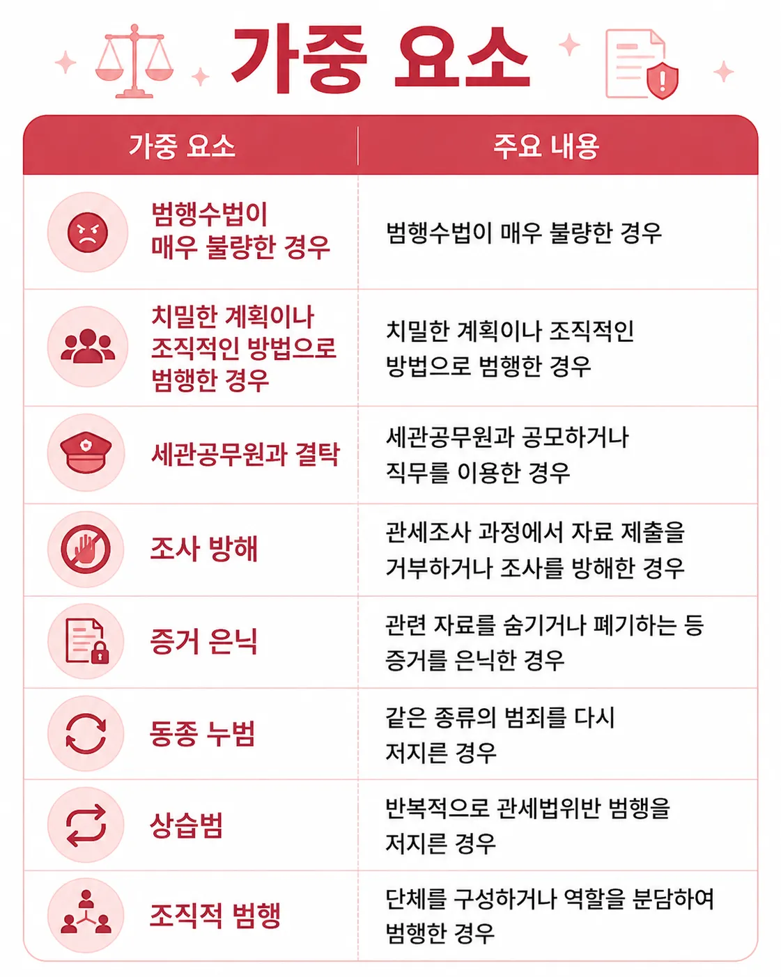 관세법위반 혐의 양형위원회의 가중 요소 정리