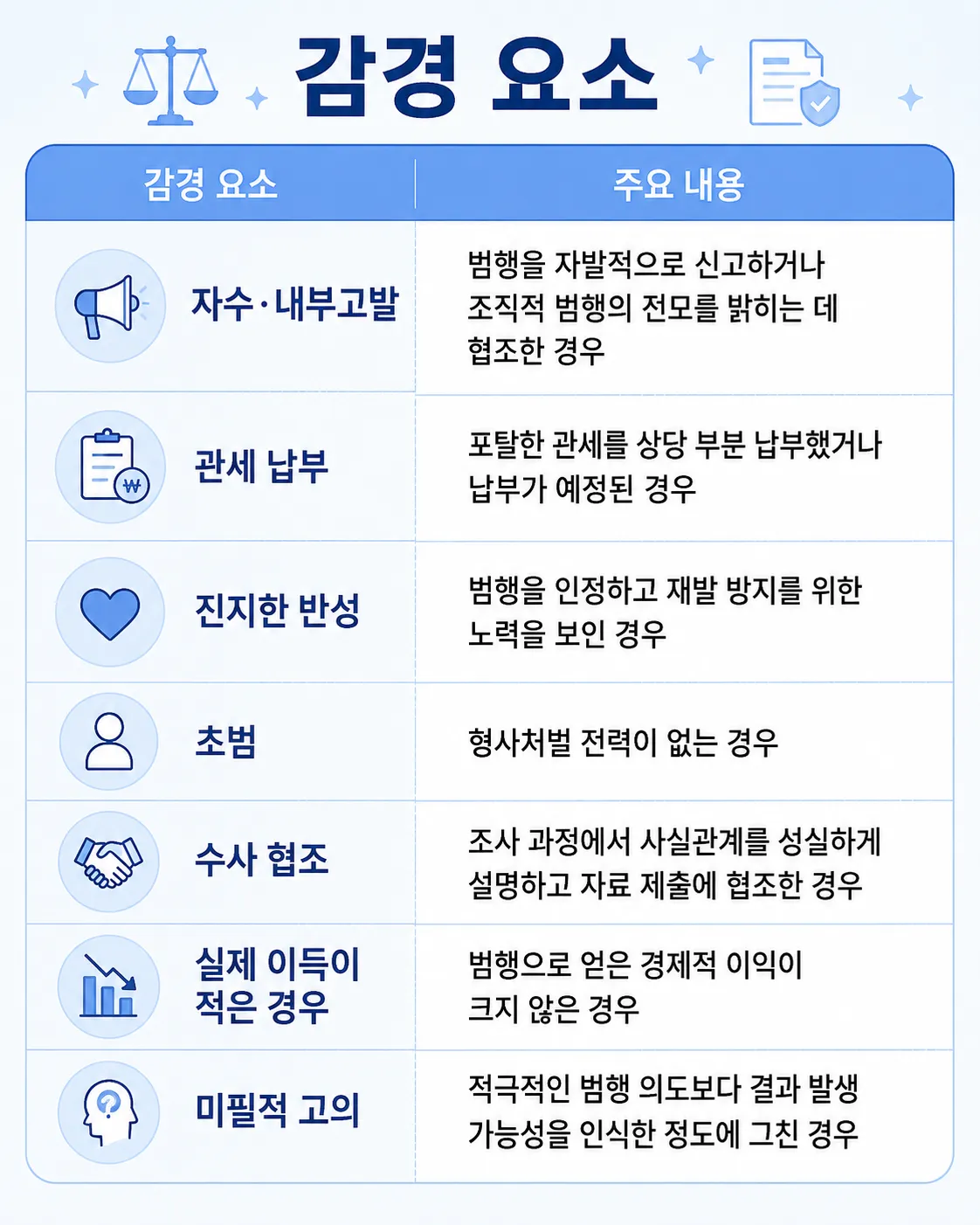 관세법위반 시 고려할 수 있는 감경 요소
