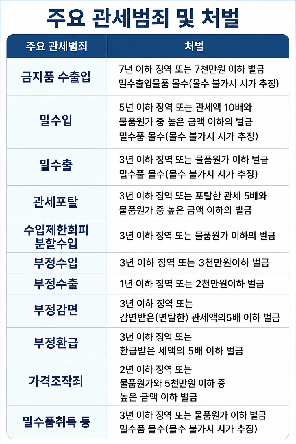 관세법위반 유형에 따른 처벌 기준