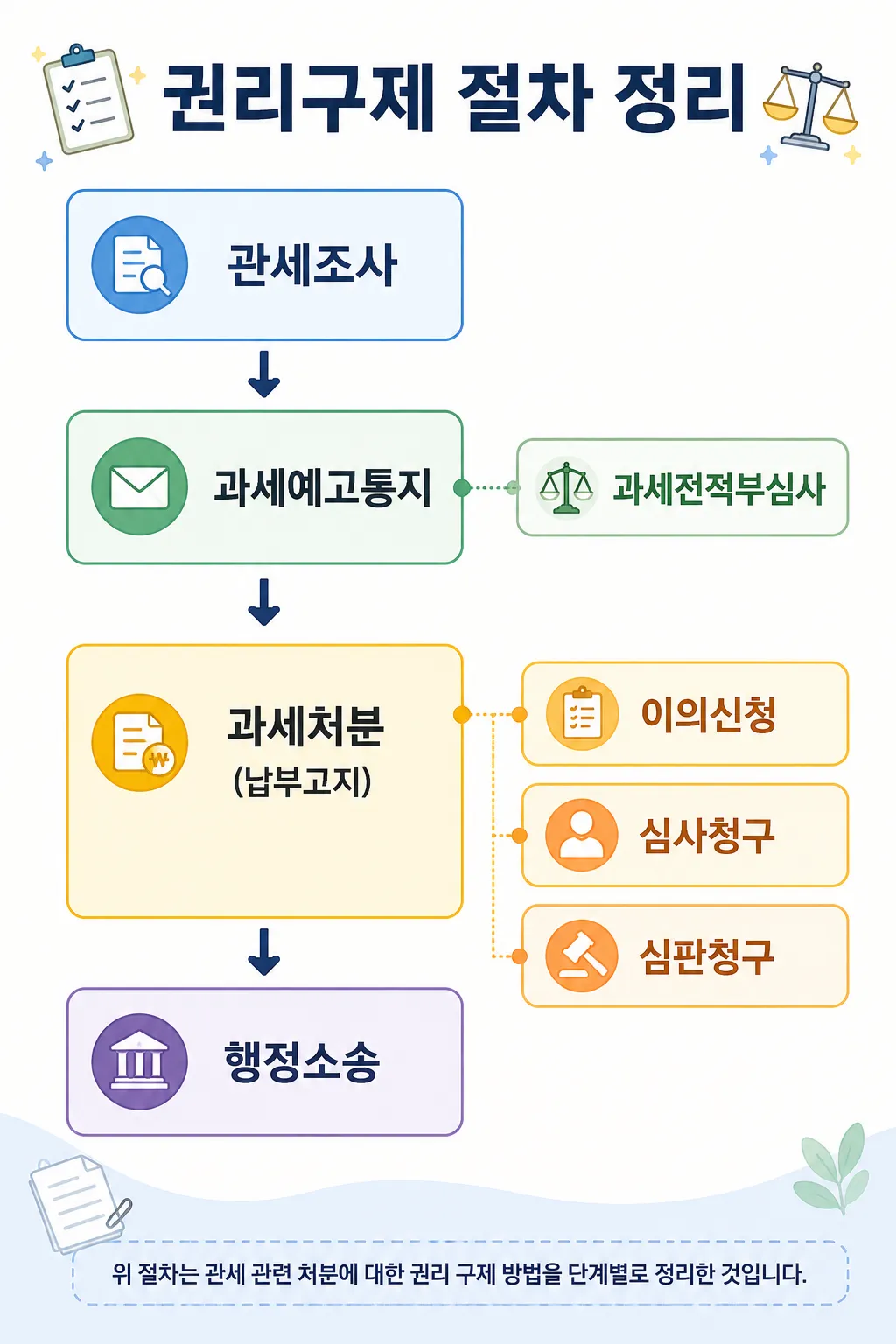 관세조사 이후 권리구제 절차 정리