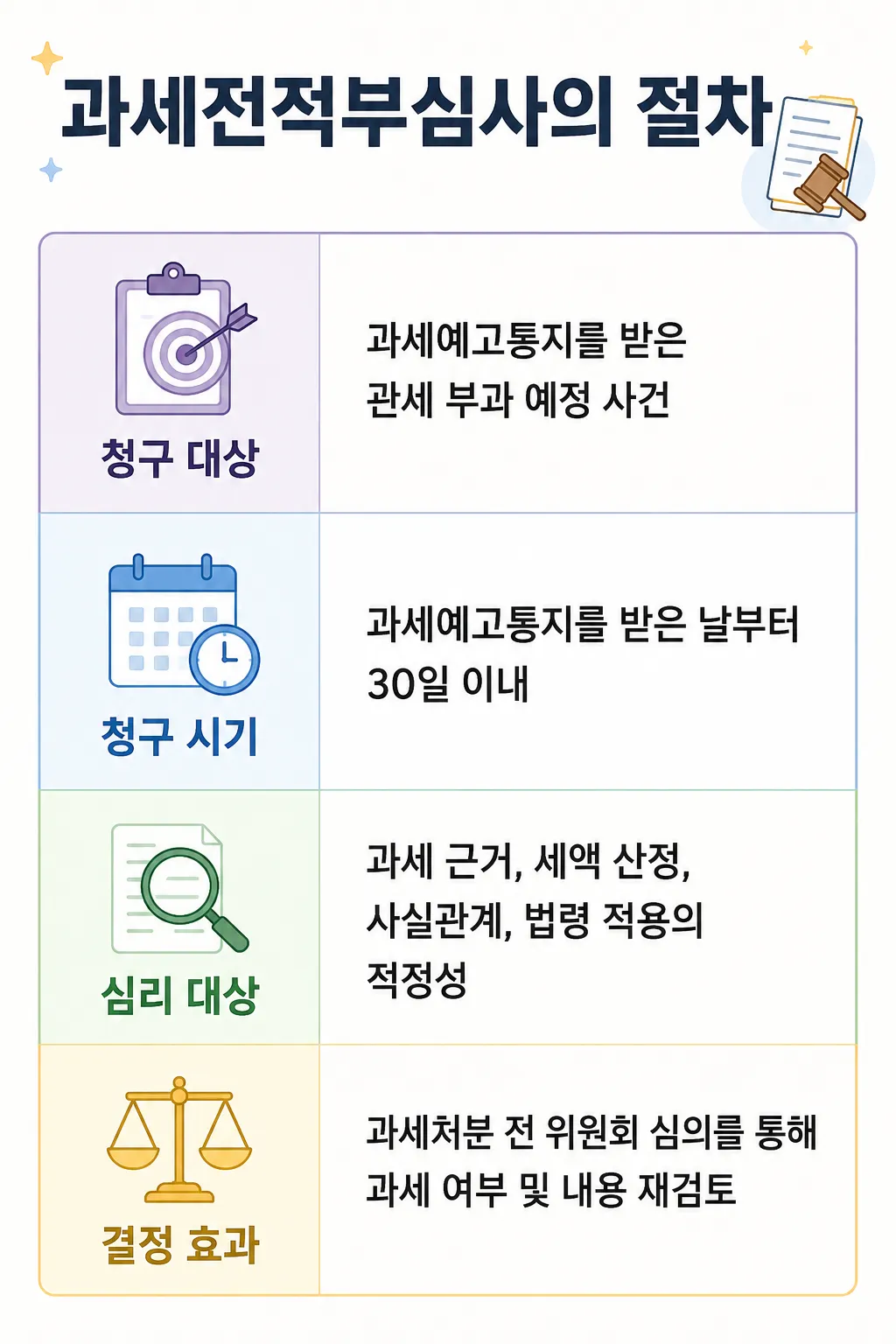 관세조사 과세전적부심사의 절차 및 효과 정리