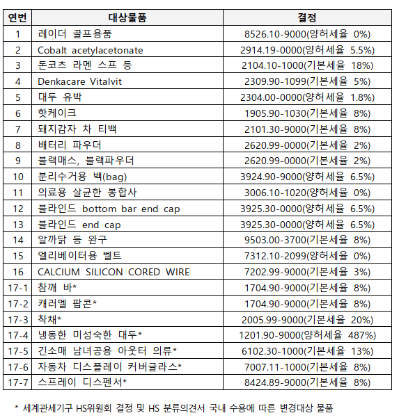 품목분류 변경 대상 물품 관세청 발표