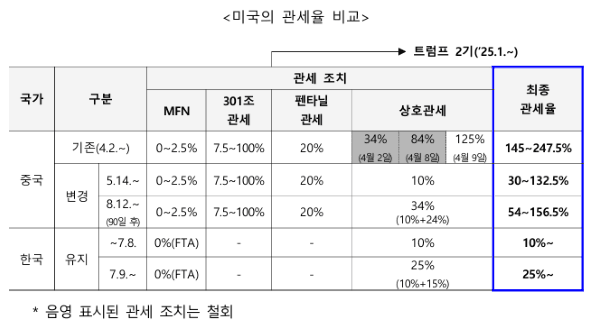 미중상호관세 조정 내용 비관세 조치 유예 철회