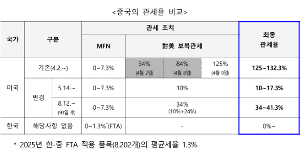 미중상호관세 중국 조정 내용 반덤핑