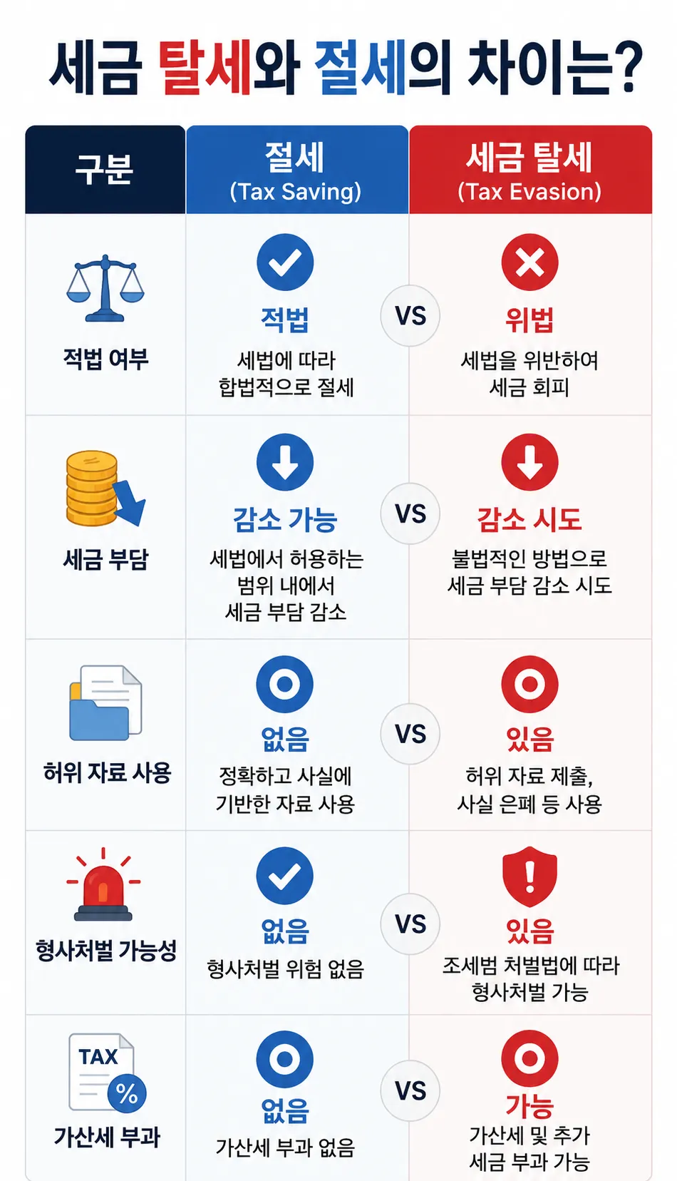 세금탈세와 절세의 차이 비교해보기 정리