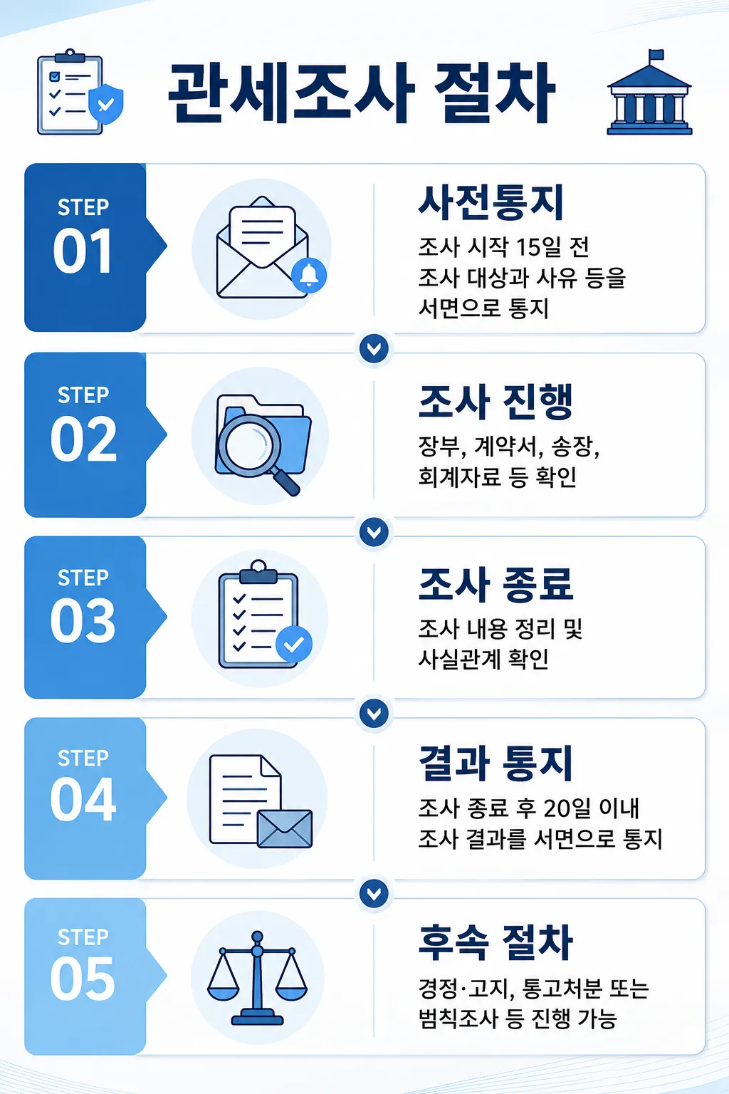 관세법위반 시 관세조사의 절차 소개 안내