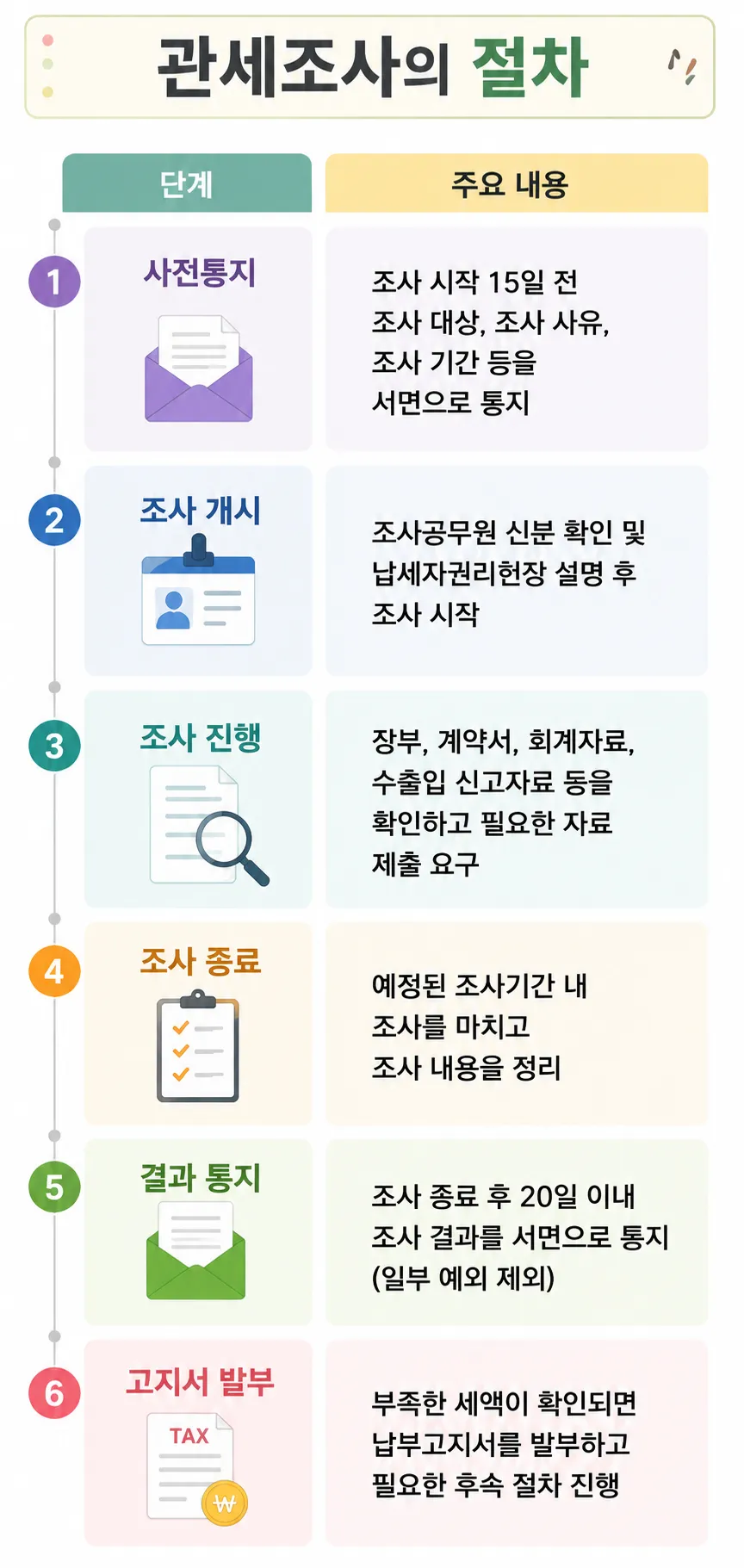 관세조사의 법적 진행 절차 확인하기